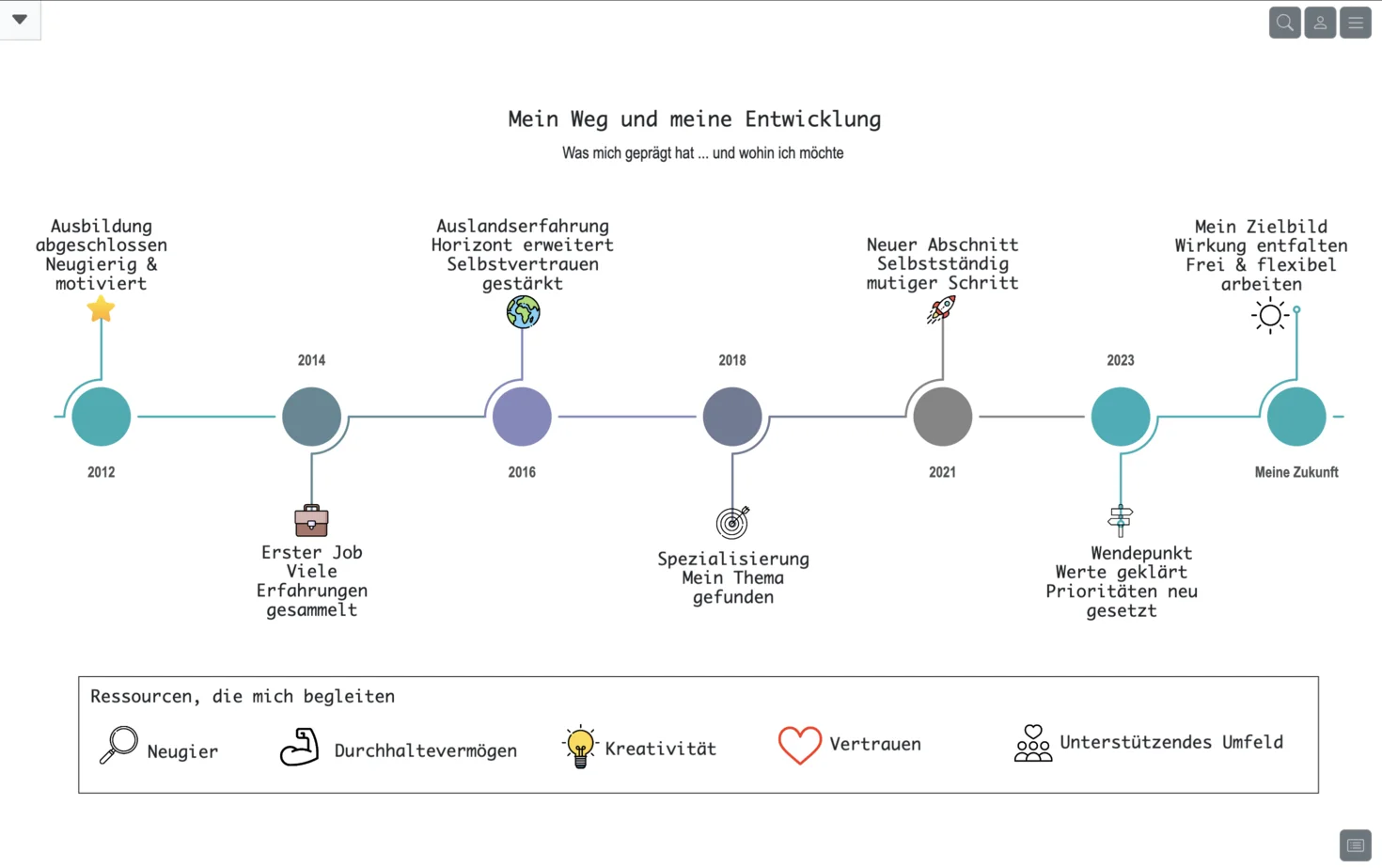 Authentic metacards workspace with an interactive timeline, stations, turning points, resources and a future picture